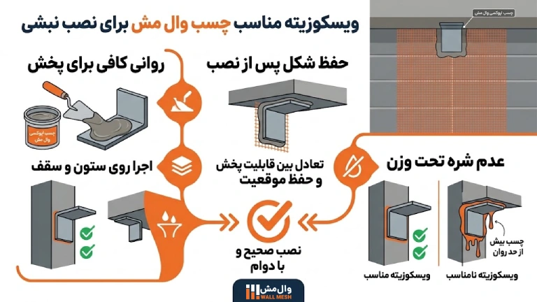 ویسکوزیته مناسب چسب وال مش برای نصب نبشی روی ستون و سقف