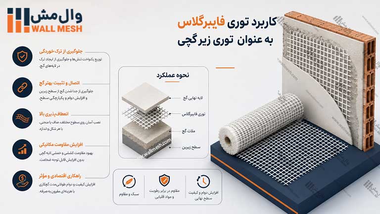 کاربرد توری فایبرگلاس به عنوان توری زیر گچی (در تقویت گچکاری)