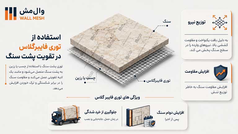 استفاده از توری فایبرگلاس در تقویت پشت سنگ