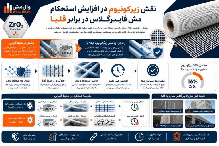نقش زیرکونیوم در افزایش استحکام مش فایبرگلاس در برابر قلیا