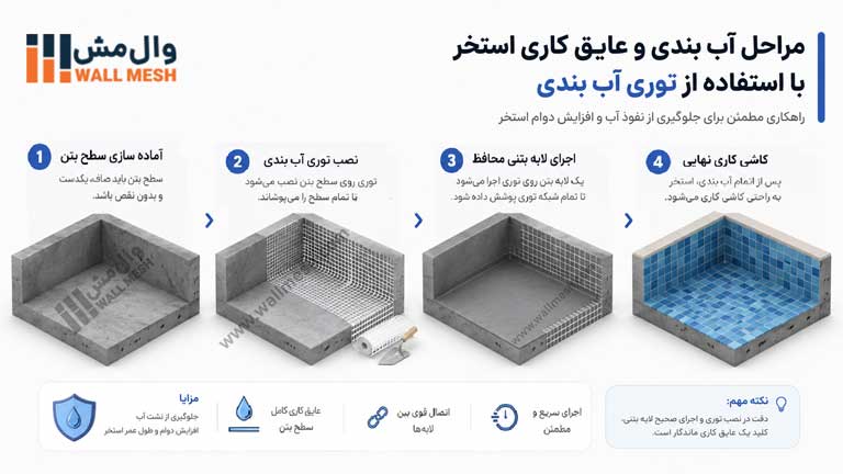 مراحل آب بندی و عایق کاری استخر با استفاده از توری آب بندی