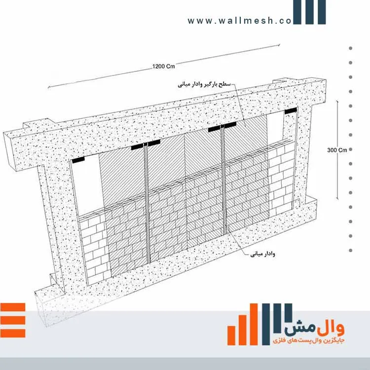 نمونه مثال از وال پست