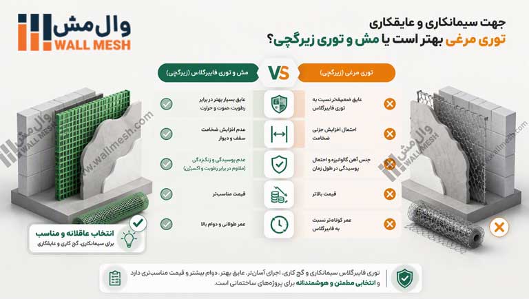 جهت سیمانکاری و عایقکاری توری مرغی بهتر است یا مش و توری زیرگچی