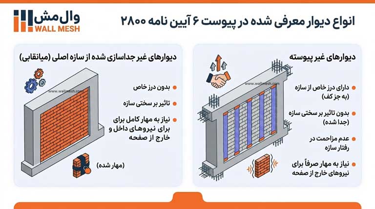 انواع دیوار معرفی شده در این پیوست آیین نامه 2800