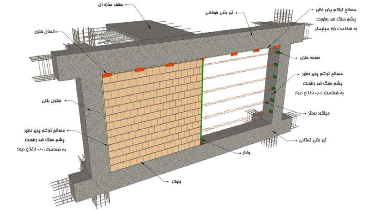 دیوار خارجی بلوکی مسلح شده به میلگرد بستر