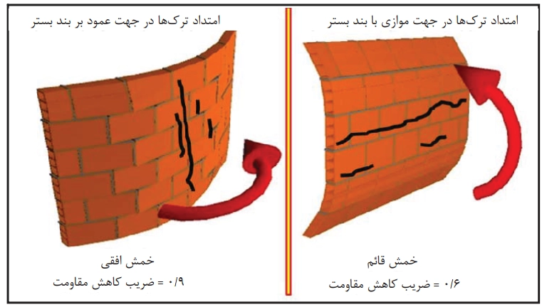 خمش افقی و قائم به همراه ضرایب کاهش مقاومت خمشی در دیوارهای بنایی دارای میلگرد بستر افقی