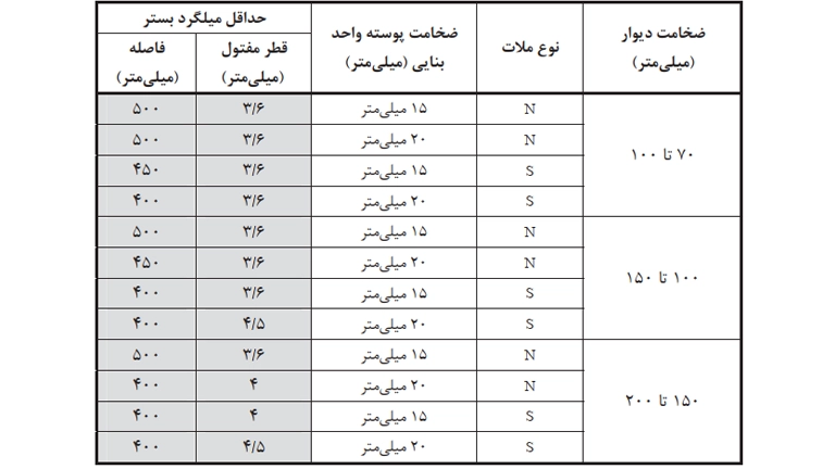 جدول 5-1 نشریه 729