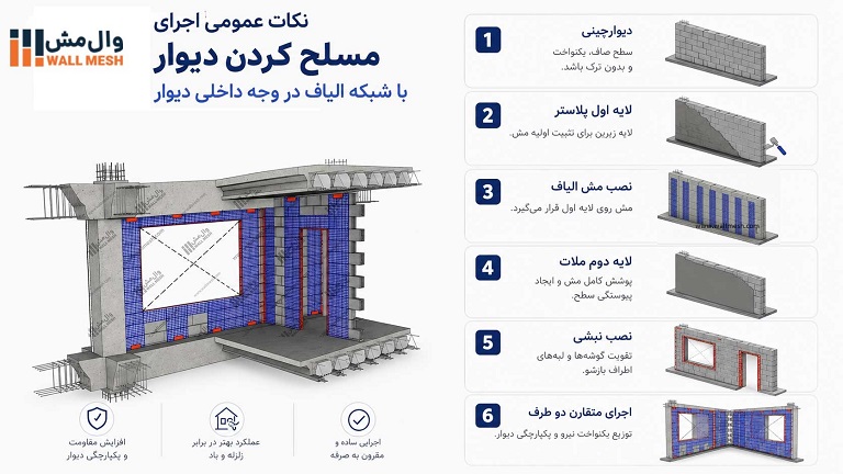 نکات عمومی اجرای مسلح کردن دیوار با شبکه الیاف در وجه داخلی دیوار
