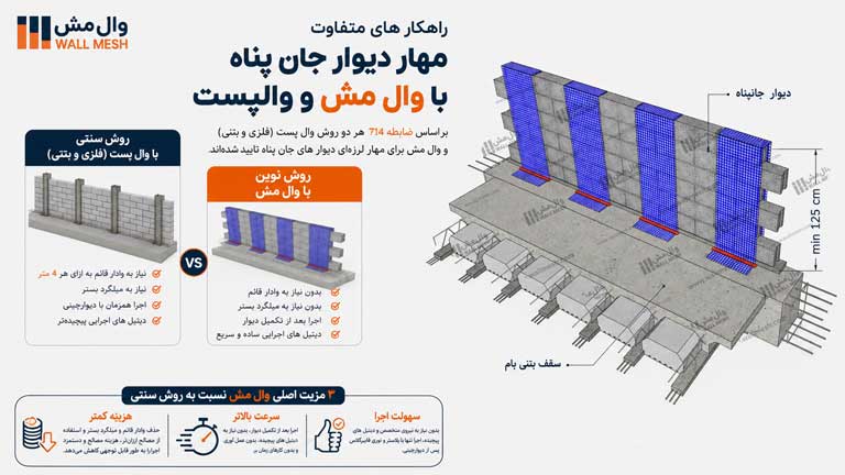 راهکار های متفاوت مهار دیوار جان پناه با وال مش و والپست